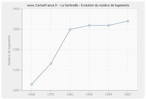 La Sentinelle : Evolution du nombre de logements